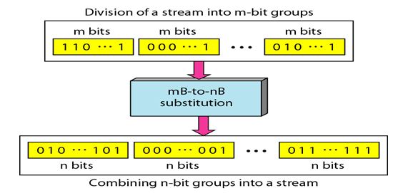 block coding techniques